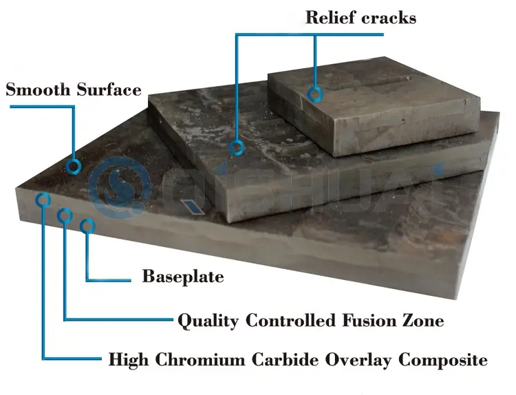 Shandong Qishuai Wear-resistant Equipment Co., Ltd. क्रोमियम कार्बाइड ओभरले वेयर प्लेट: विश्वव्यापी ग्राहकहरूलाई लागत बचत मूल्य प्रदान गर्दै, धेरै उद्योगहरूमा व्यापक रूपमा प्रयोग गरिन्छ।